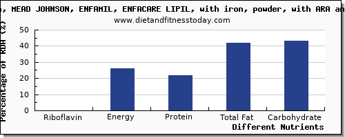 chart to show highest riboflavin in infant formula per 100g